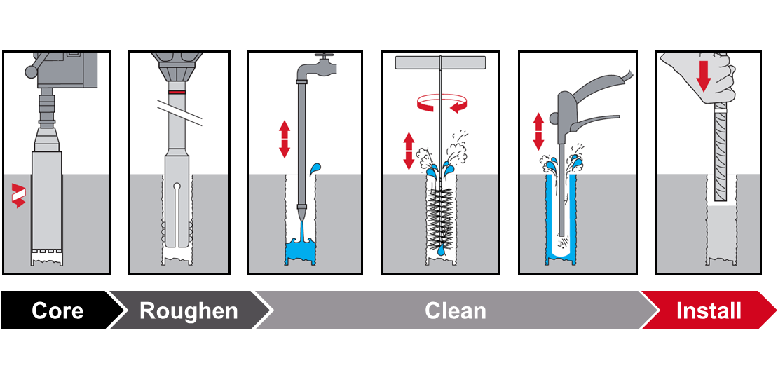  Hilti Safeset system explained with a drawing- from coring to installation