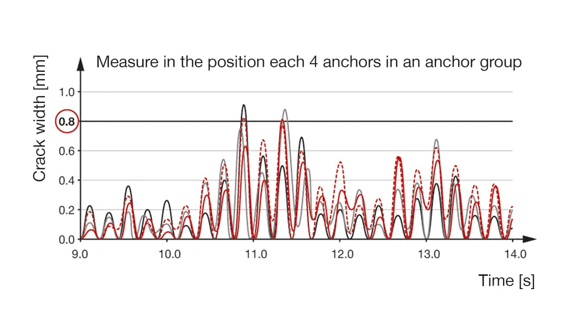 the behavior of anchors during an earthquake explained