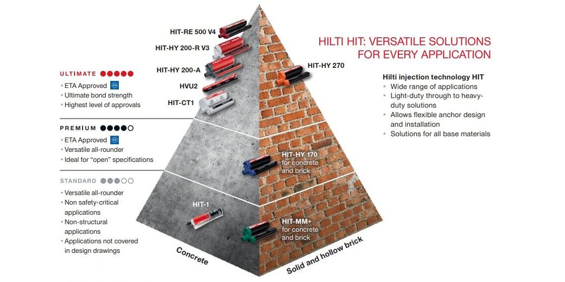 An infographic displaying different applications for Hilti anchor resin